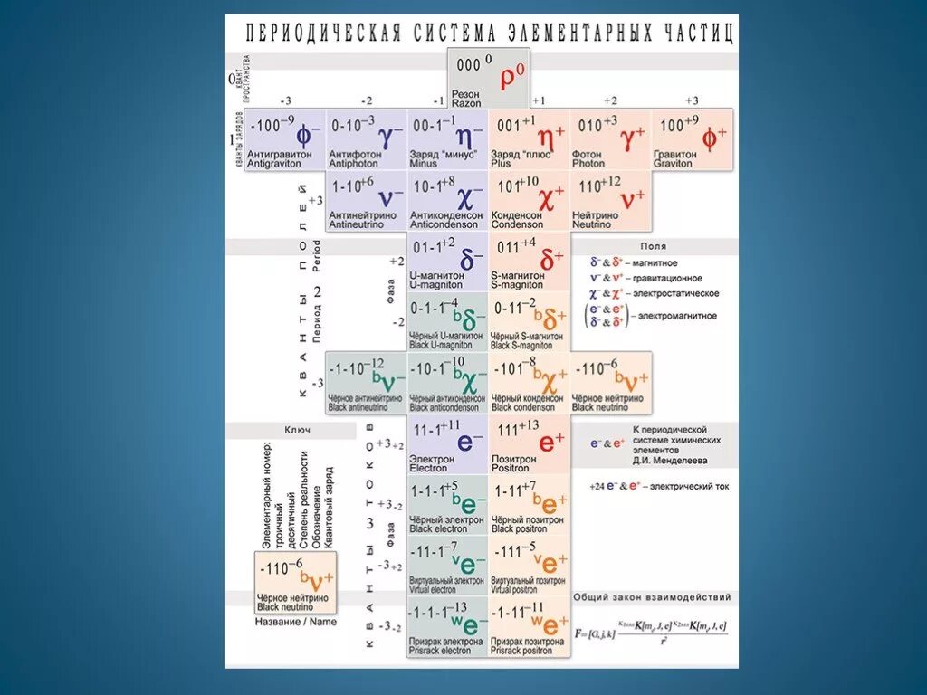 Стандартная модель элементарных частиц. Стандартная модель элементарных частиц таблица. Классификация элементарных частиц. Элементарные частицы физика. Физика 11 элементарные частицы