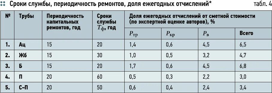 Срок службы канализационных труб