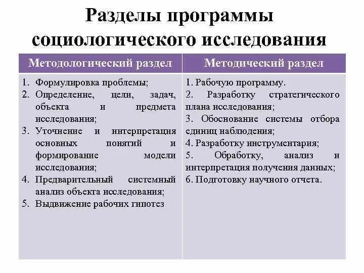 Программа социологического исследования включает разделы. Программа социологического исследования включает разделы