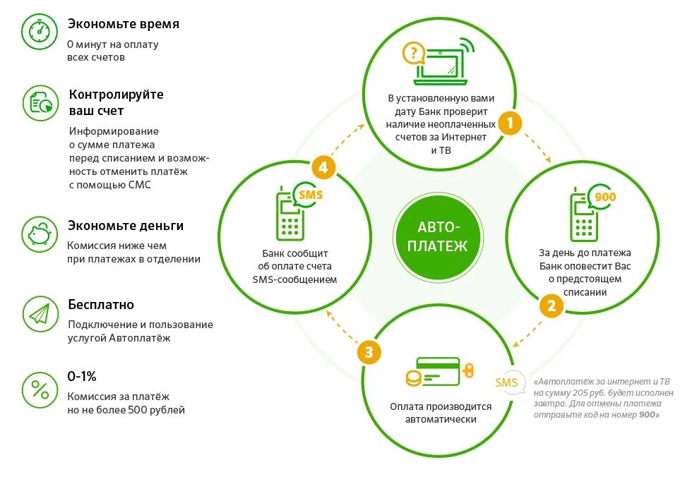 Услуга Автоплатеж. Автоплатеж Сбербанк. Что такое Автоплатеж ГИБДД. Автоплатеж схема.