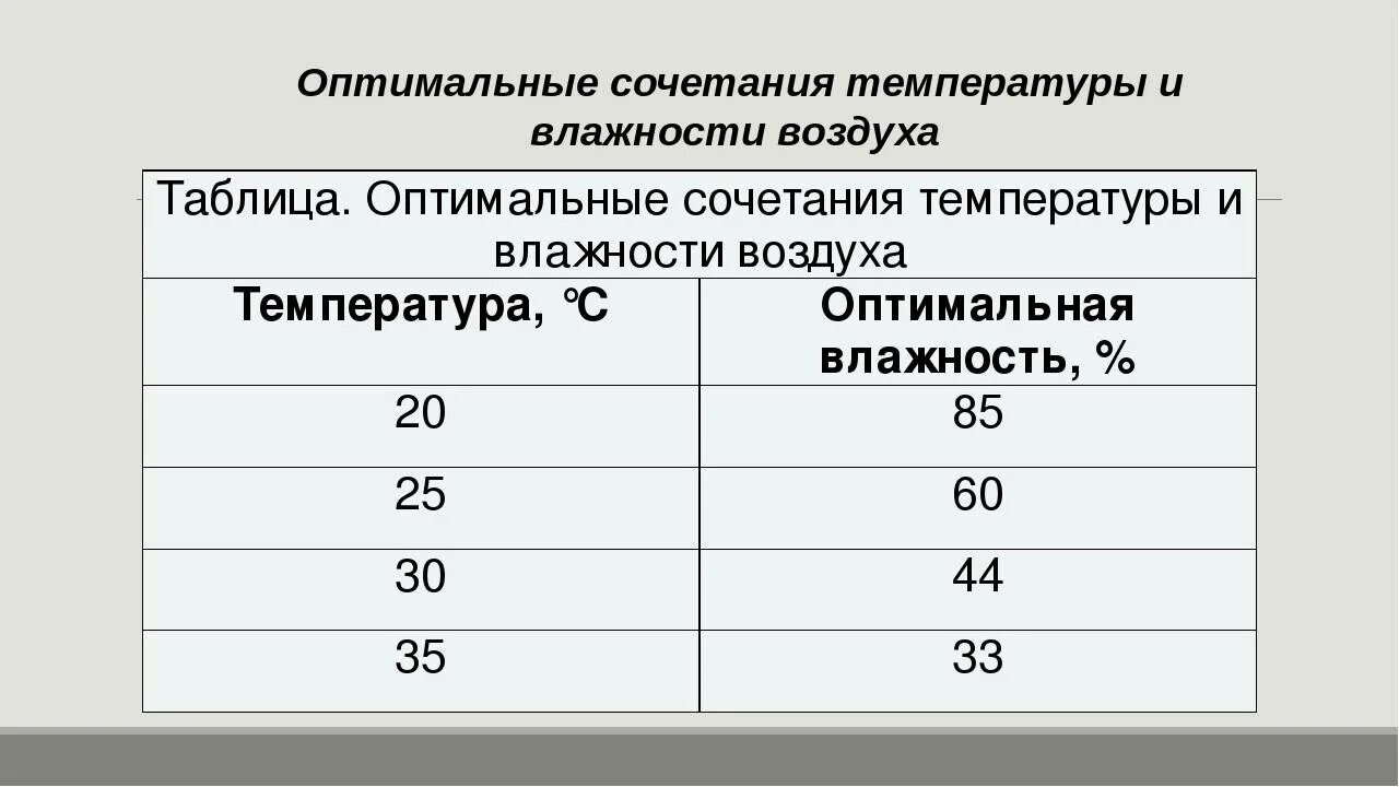 Оптимальная Относительная влажность воздуха в помещении. Влажность в жилых помещениях нормы. Влажность и температура воздуха в квартире норма для ребенка. Таблица влажности и температуры в комнате. Температура воздуха дома на улице