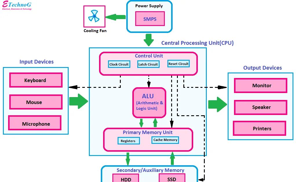 Computer structure. Computer structure