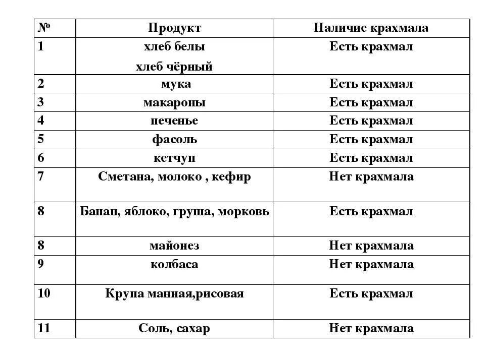 В каких продуктах содержится крахмал. Содержание крахмала в продуктах таблица. содержание крахмала в продуктах питания. в какихпродуктаз содержится крахмал. эв кских продуктах содержится крахмал.