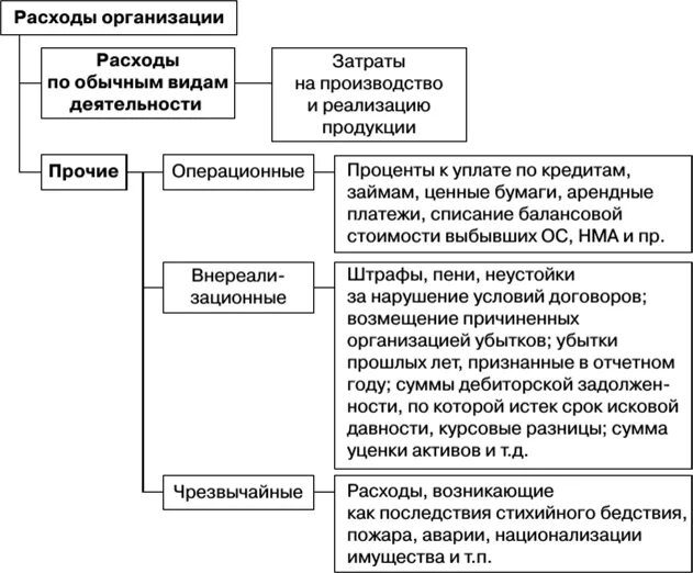 Классификация расходов организации. Расходы организации. Классификация расходов.. Виды затрат предприятия. Расходы организации схема.