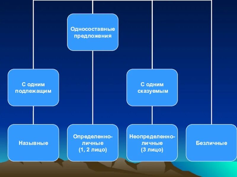 Односоставные предложения. Сладид по теме Односоставные предложения. Типы односоставных предложений. Односоставные предложения 8 класс.