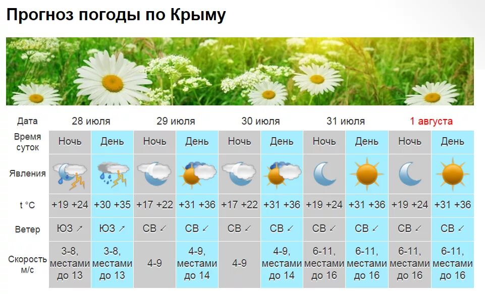 Прогноз погоды на 1 мая. Погода в Крыму. Температура в Крыму сейчас. Погода в Крыму на неделю. Погода в Крыму сейчас и температура.