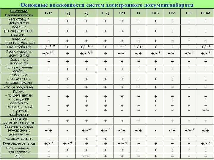 Какую систему электронного документооборота выбрать. Сравнительная характеристика систем электронного документооборота. сравнение систем электронного документооборота таблица. сравнительный анализ электронного документооборота. сравнительный анализ систем электронного документооборота таблица.