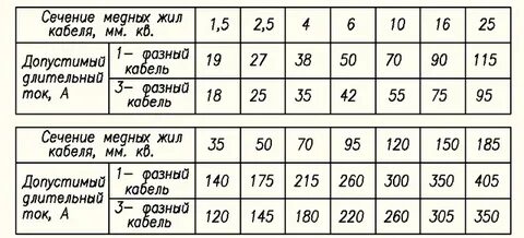 Сечение кабеля 0 75 мм