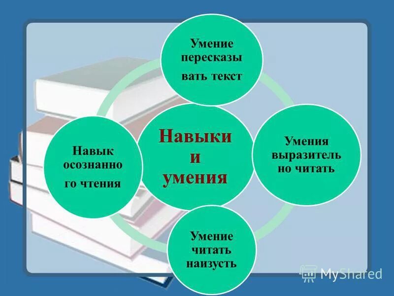 контекстный способ чтения. умения и навыки на уроке. методы формирования речевых умений. умения и навыки работы с текстом. формирование умений и навыков.