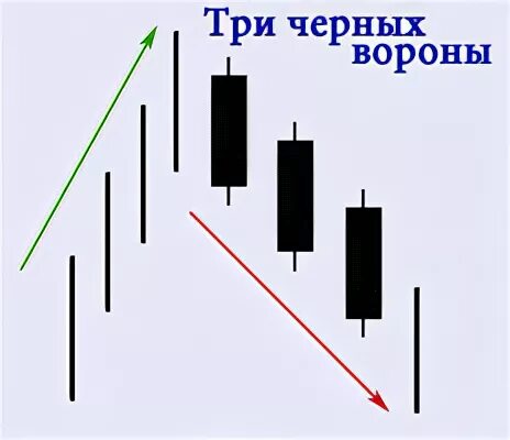 свечной паттерн три вороны. три черные вороны в свечном анализе. три черные вороны. японские свечи три вороны. паттерн три черные вороны.