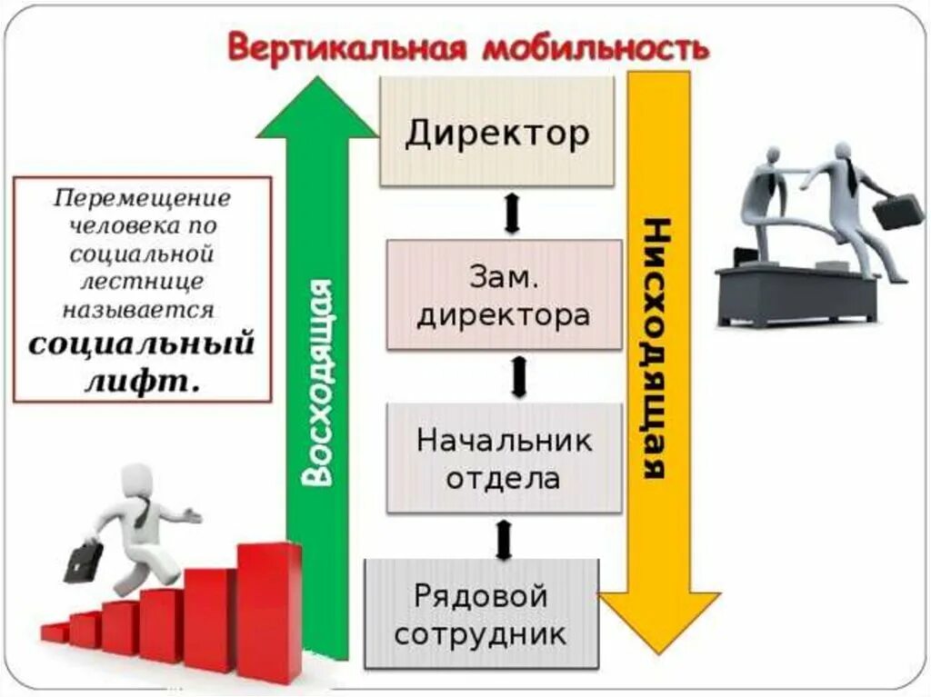 Социальные лифты примеры. Социальная лестница. Вертикальная социальная мобильность. Вертикальная и горизонтальная мобильность.