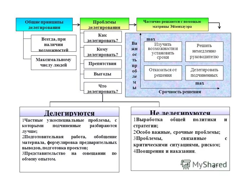 Понятия делегирование. Принцип делегирования полномочий в управлении. Схема делегирования полномочий. Делегирование функций контроля. Делегирование полномочий в менеджменте основные принципы.