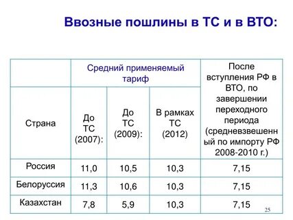 Пошлина на товары в казахстане