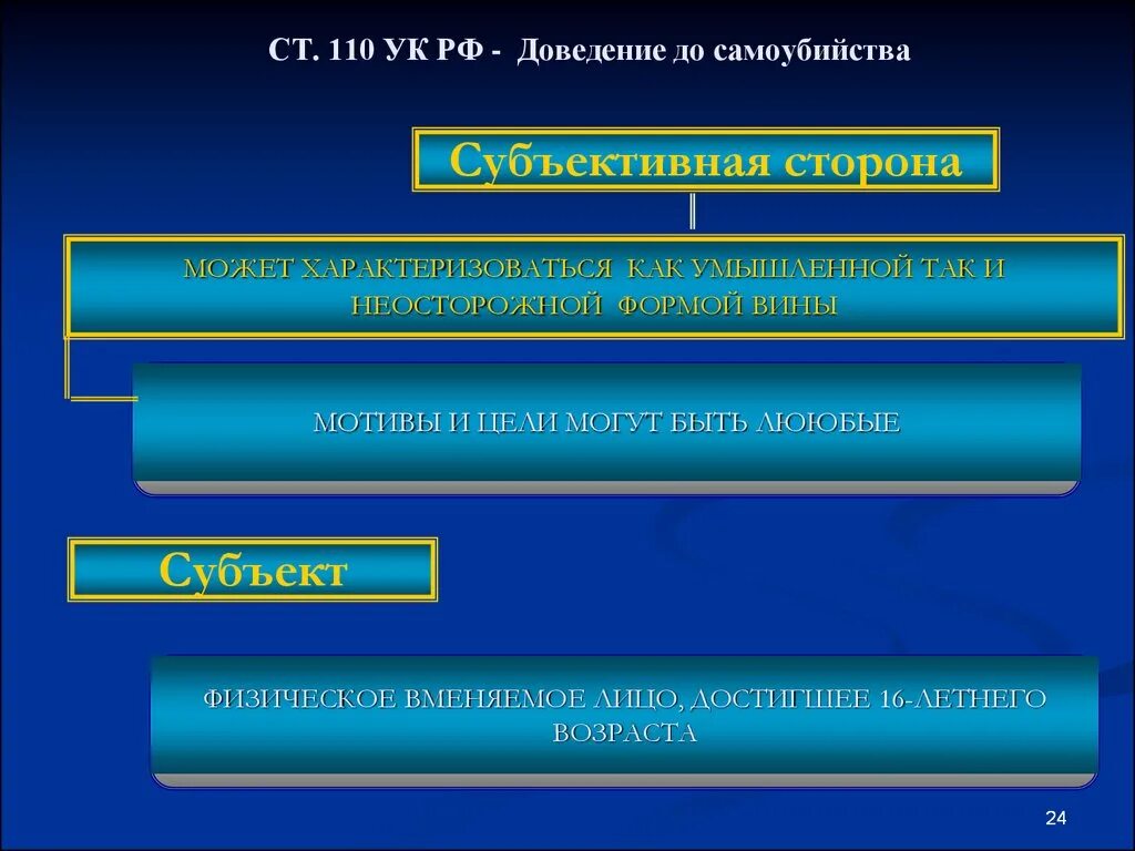 Признаки 111 ук рф. Причинение смерти по неосторожности форма вины. Ст 111 УК РФ субъективная сторона. Доведение до самоубийства субъективная сторона. 110 УК РФ.