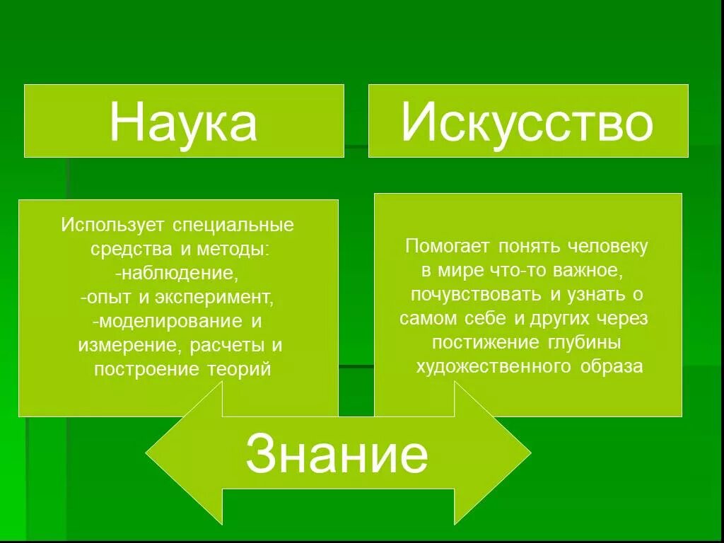 Творчество позволяет человеку. Различия науки и искусства. Сходства науки и искусства. Доклад наука и искусство. Презентация на тему наука и искусство.