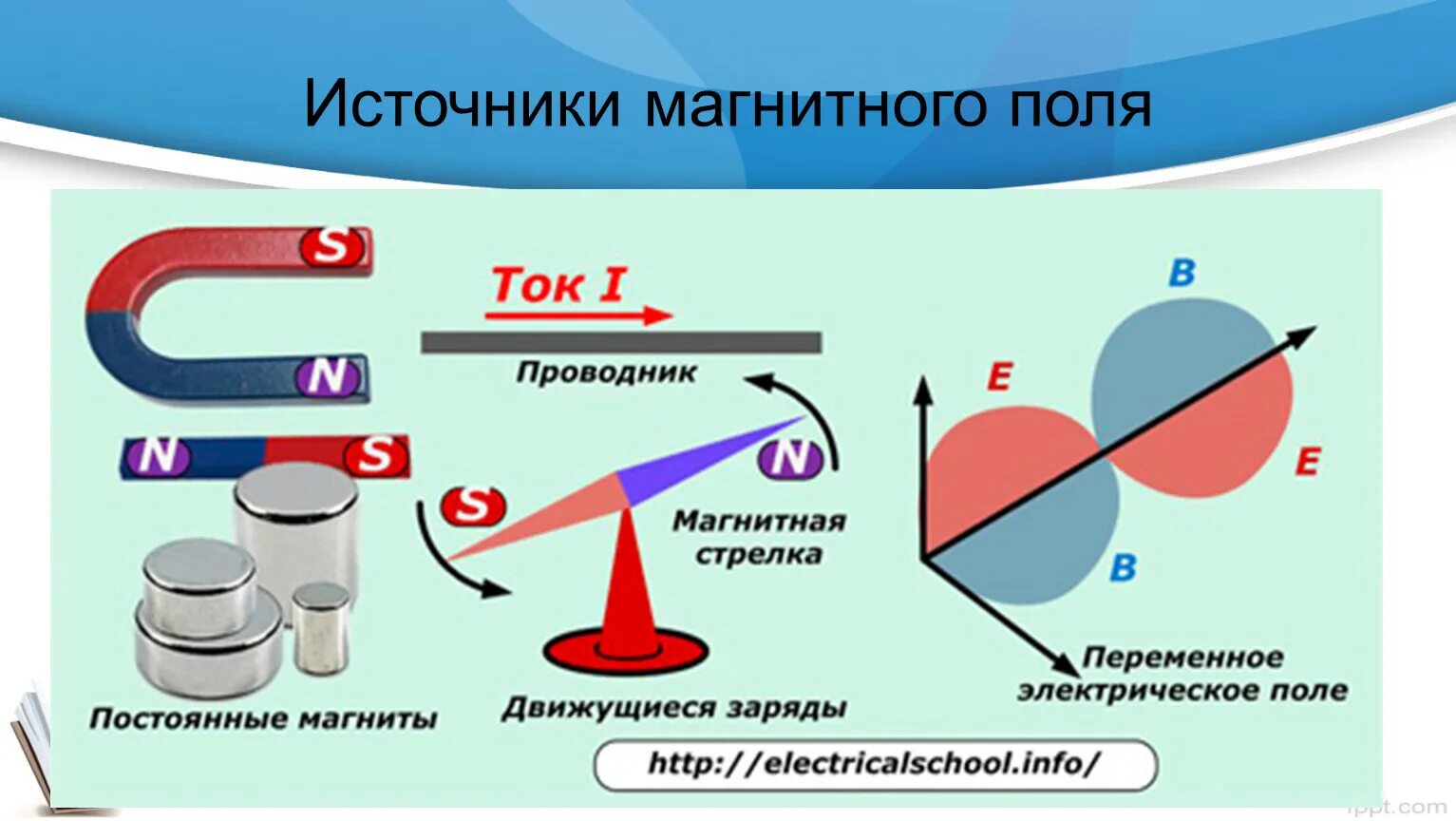 Магнитный ток 9 класс тест. Источники магнитного поля. Какие источники магнитного поля вы знаете?. Источники магнитного поля примеры. Исоочкини магнитного поля.