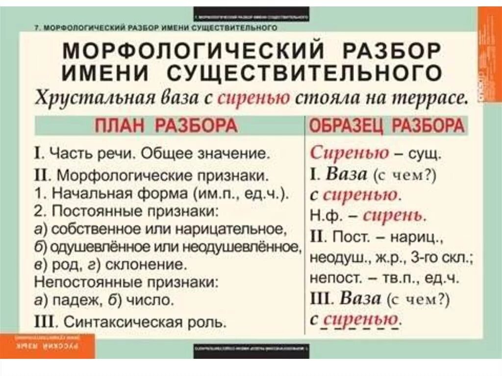 Ужин часть речи. Морфологический разбор слова словами 5 класс. Морфологический анализ слова 5 класс. Морфологический разбор слова сущ. Морфологический разбор существительного прилагательного и глагола.