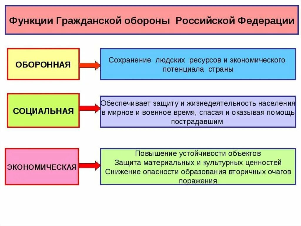 Функции гражданской обороны. Важнейшие функции гражданской обороны. Функции гражданской обороны Российской Федерации. Гражданская оборона ее функции. Организация го российской федерации