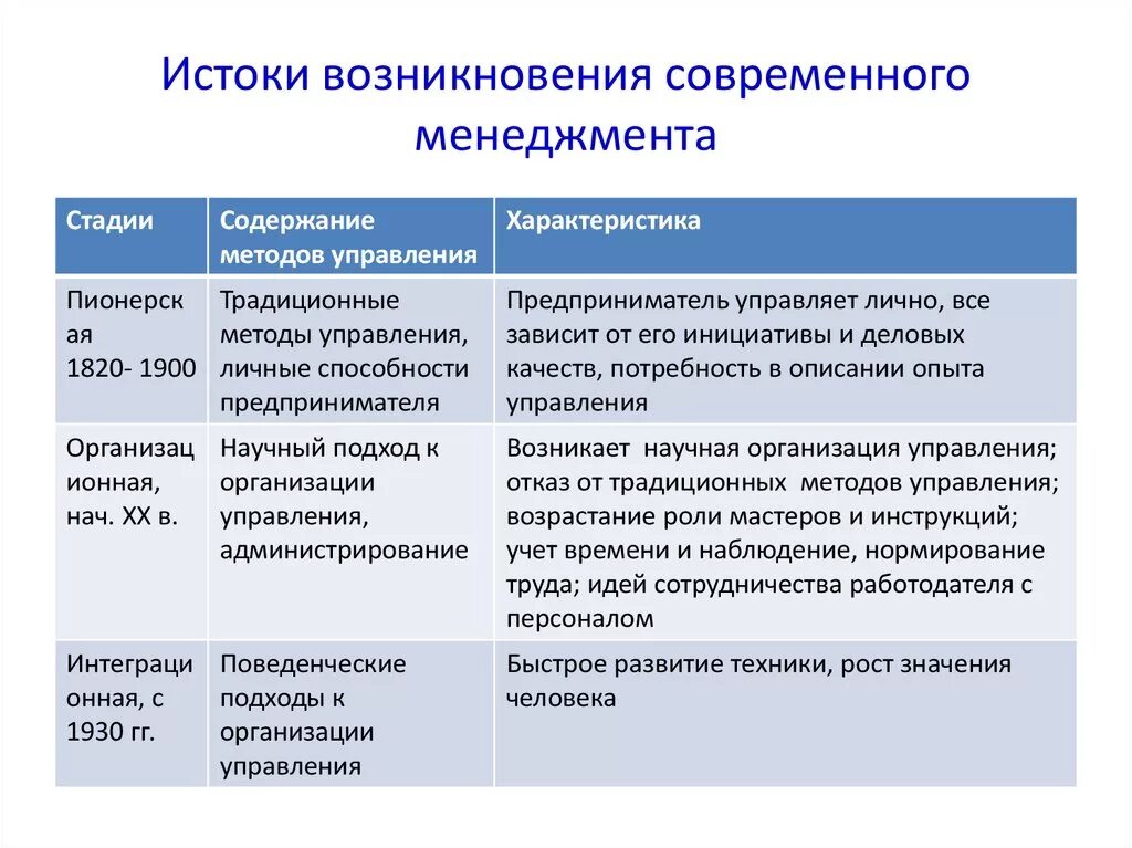 Происхождение возникновение развитие. Истоки возникновения менеджмента. Истоки современного менеджмента. Истоки возникновения современного менеджмента. Возникновение современного менеджмента.