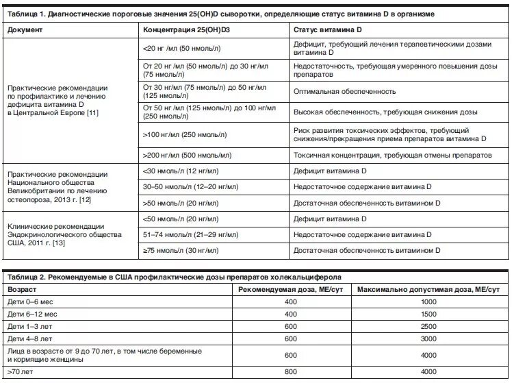 Витамин д таблица дозировок. Схема лечения недостаточности витамина д. Д3 для профилактики дозировка