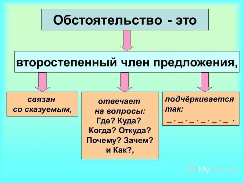 Обстоятельство 5 класс конспект. Русский язык 5 класс ладыженская баранов тростенцова 1. Урок обстоятельство 5 класс ладыженская фгос. Учебник русского языка ладыженская. Урок обстоятельство 5 класс ладыженская фгос.