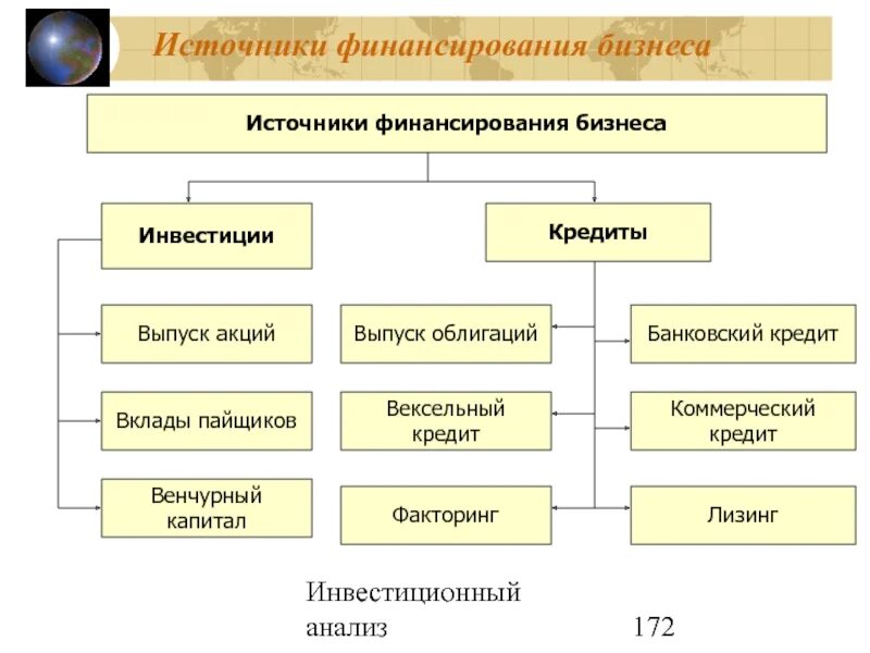 Источники финансирования бизнеса