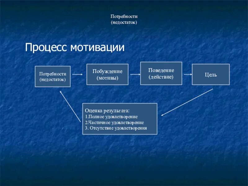 Побуждение к удовлетворению потребности. Потребности - побуждения - цель - поведение;. Потребность мотив цель. Потребности и мотивы поведения. Процесс мотивирования.