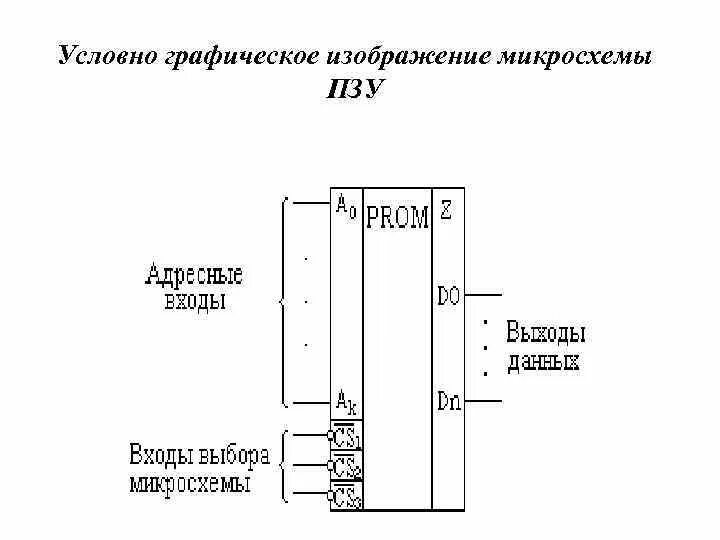 Свойства постоянного запоминающего устройства пзу. Свойства постоянного запоминающего устройства пзу