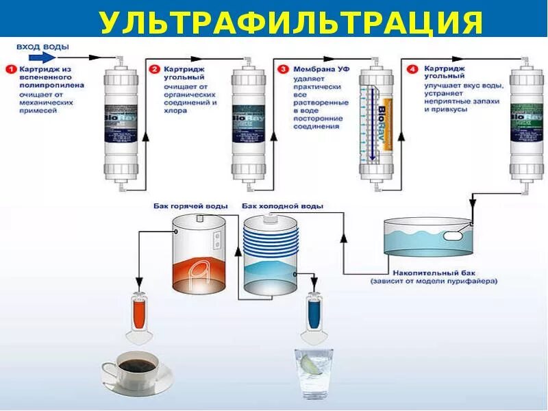 Схема очистки воды химия. Схема очистки питьевой воды химия 8 класс. Методы очищения воды. Способы очистки питьевой воды.