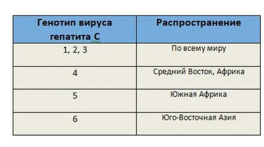 Лечение гепатита генотипы. Распространение генотипов вируса гепатита с. Гепатит с генотип 3а. Генотипирование вируса гепатита с 1b что это такое. Вы ирус гепатита с геротип 1в.