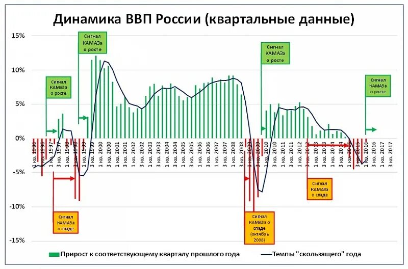 ВВП России поквартально. Квартальная динамика ВВП России. Динамика ВВП России поквартально. Динамика ВВП квартальный. Ввп россии в 2000 году