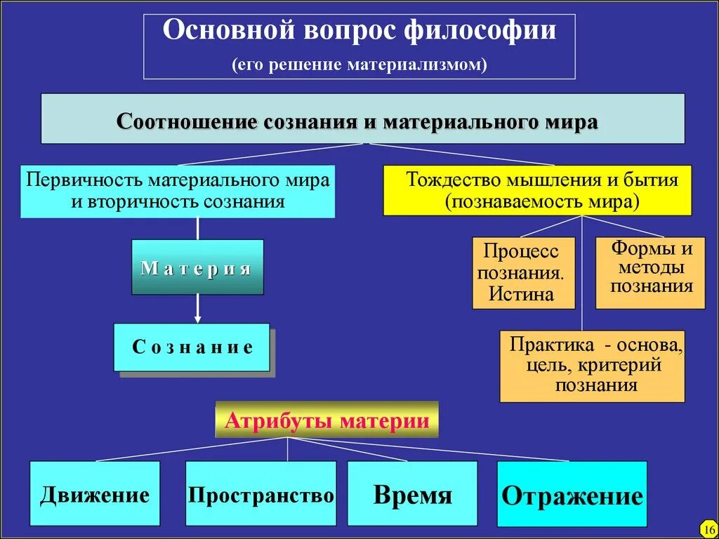 История сознания философия. Основной вопрос философии. Основной вопрос философии и его решение. Главный и основной вопросы философии. Основной вопрос философии бытие и сознание.