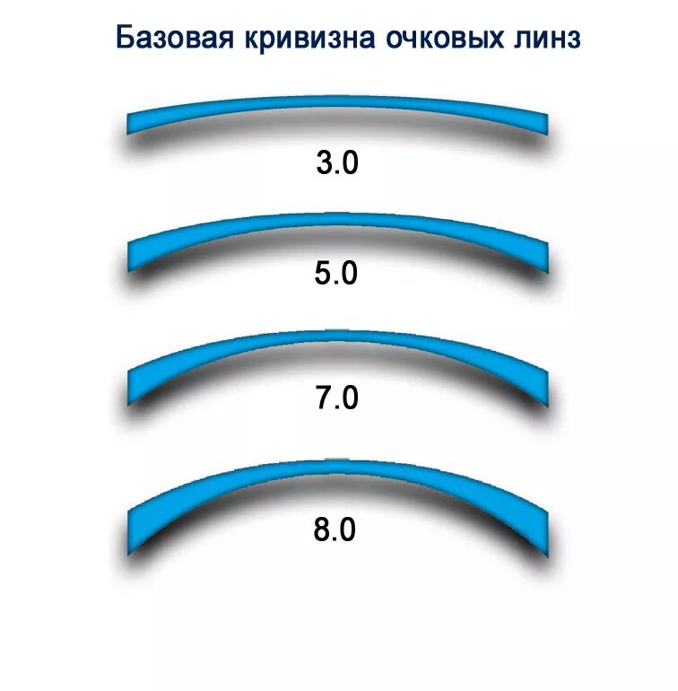 Стандартные линзы. Что такое радиус кривизны в контактных линзах 8.6. Что такое радиус кривизны в контактных линзах 8.4. Радиус базовой кривизны контактной линзы. Базовая кривизна очковой линзы.