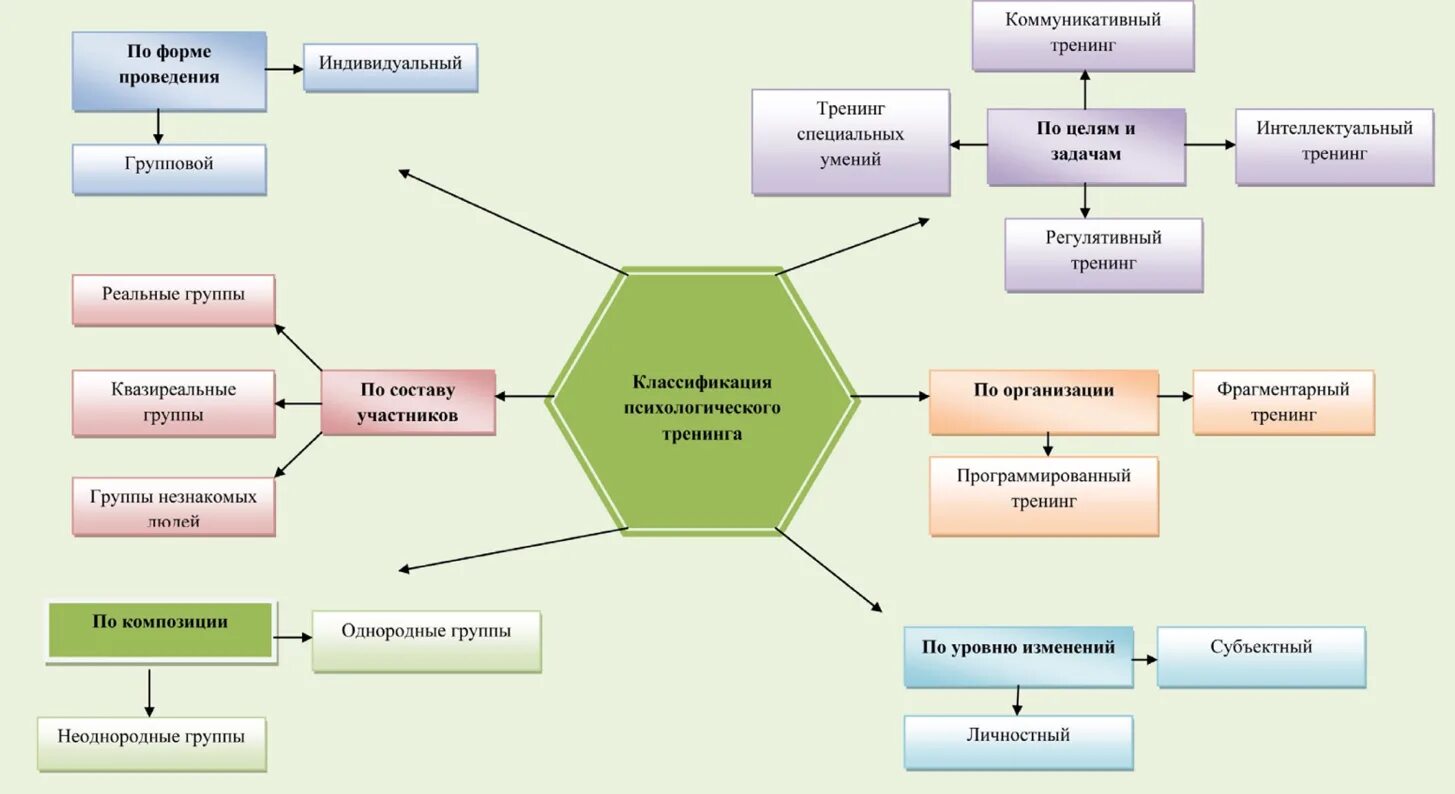 Ролевая составляющая. Классификации психологического тренинга. Принципы тренинга схема. Личностный тренинг классификация. Виды тренингов.