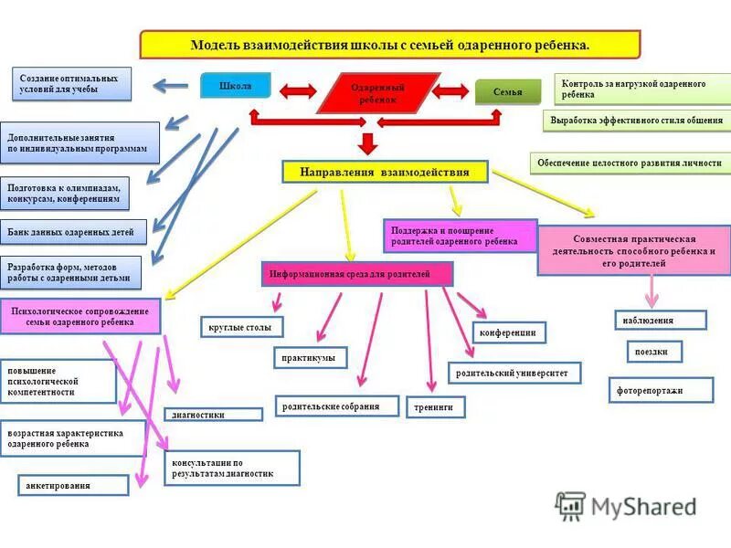 принципы отношений родителей с детьми. взаимодействие семьи и школы заключение. направления взаимодействия с родителями обучающихся. взаимодействие с родителями. формы сотрудничества семьи и образовательного учреждения.