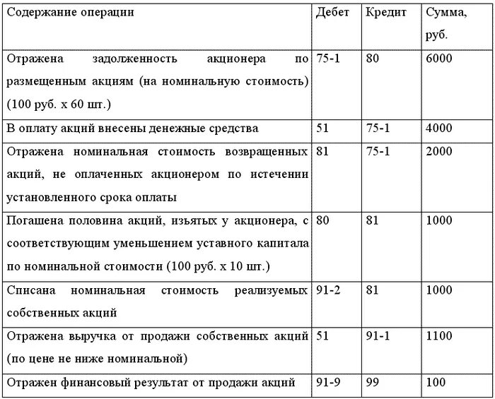 Содержание операции дебет кредит сумма. Сформирован уставный капитал организации проводка. Вклад в уставный капитал проводка. Бухгалтерская проводка. Учет капитала в бухгалтерском учете проводки.