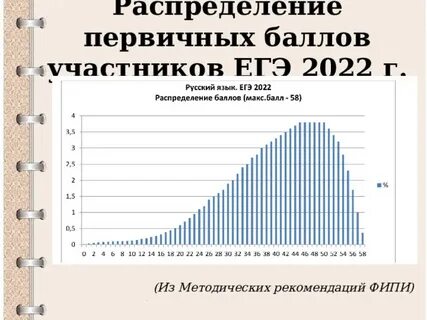 Распределение 2022