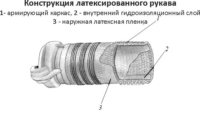 Конструкция напорного прорезиненного рукава. Схема прокладки пожарного рукава. Бирка о перекатке пожарного рукава. Пожарный рукав схема. Схема испытания пожарных рукавов.