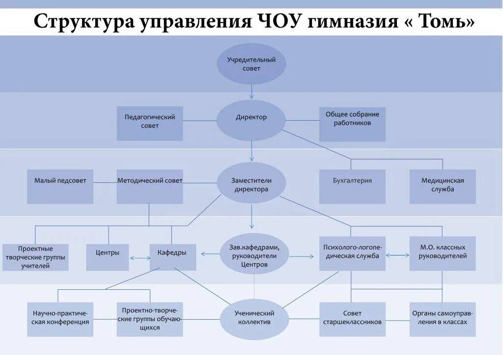 Органы управления образовательной организацией