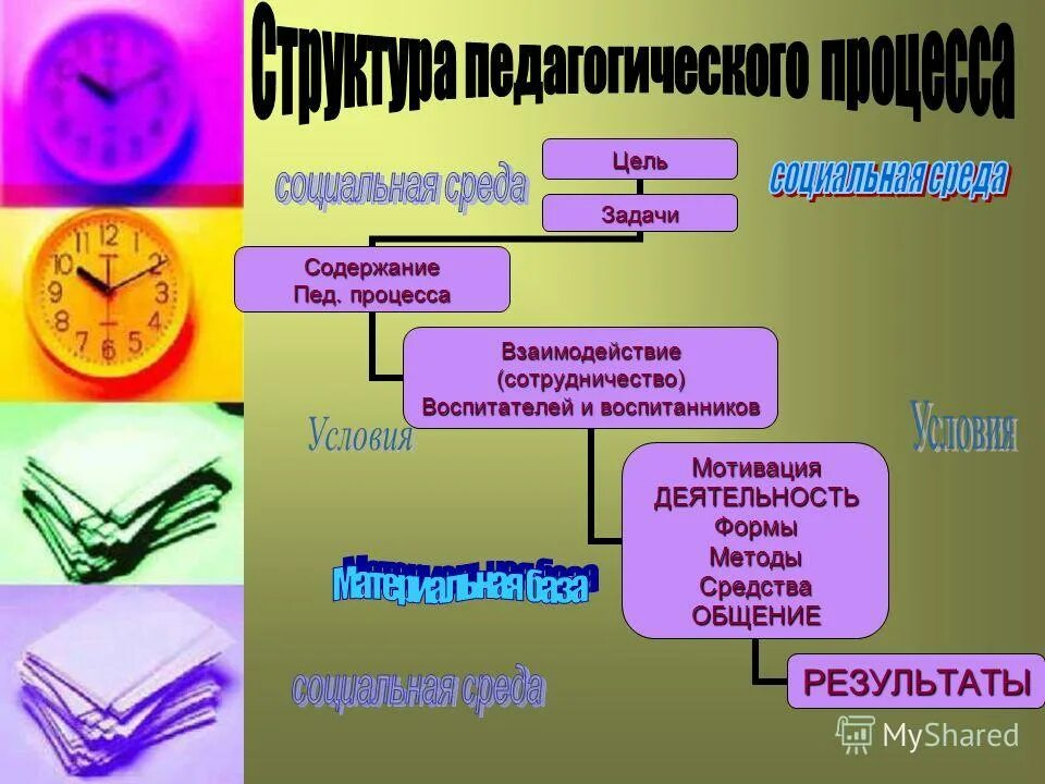 основные компоненты пед процесса. какова цель педагогического процесса. педагогический процесс цель содержание. содержание педагогического процесса. содержание образовательного процесса.