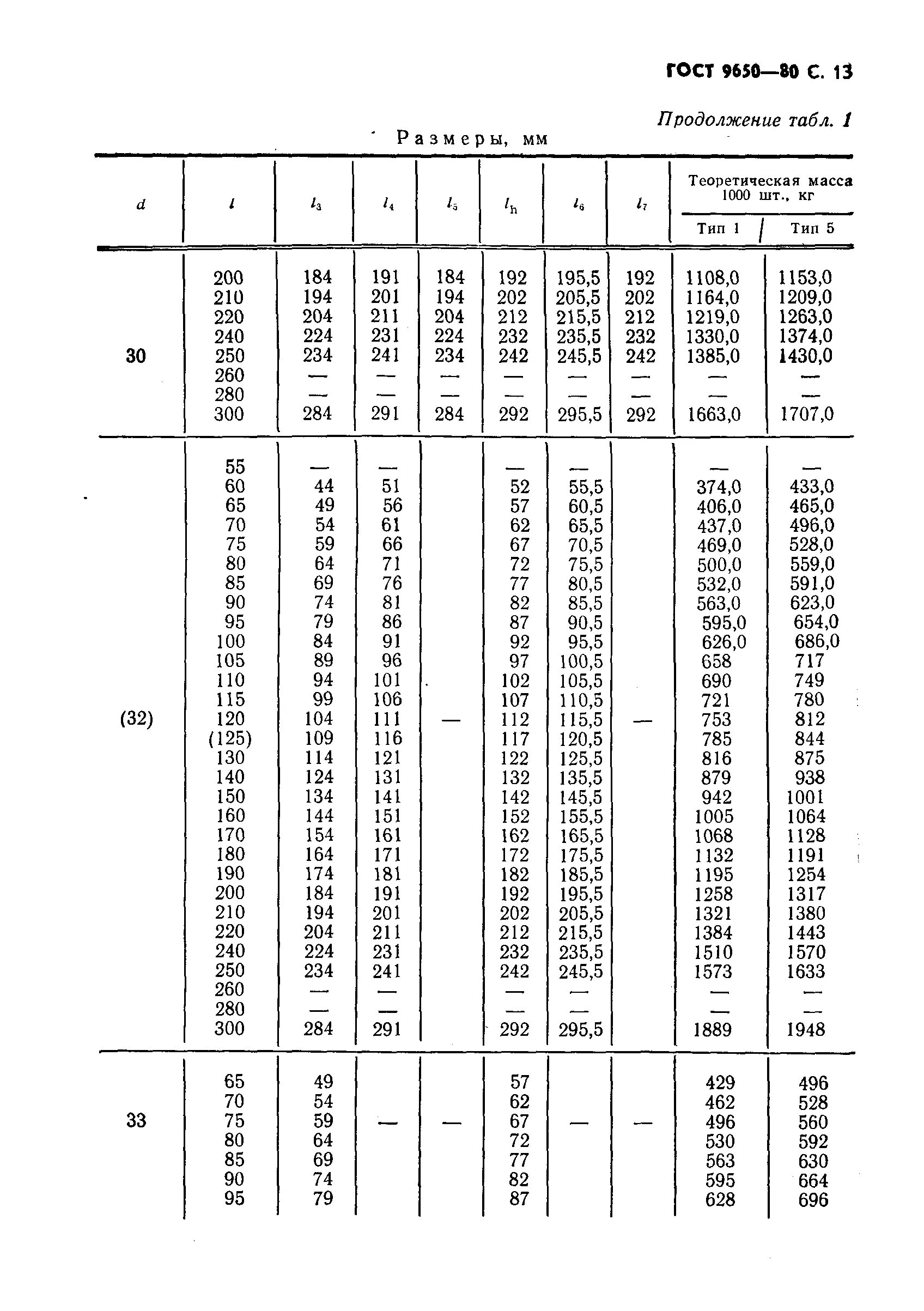 Ось гост. Петля по ГОСТ 9650-80. Ось под шплинт ГОСТ 9650-80. Ось ГОСТ 9650-80 чертеж. Ось 22 ГОСТ 9650-71.