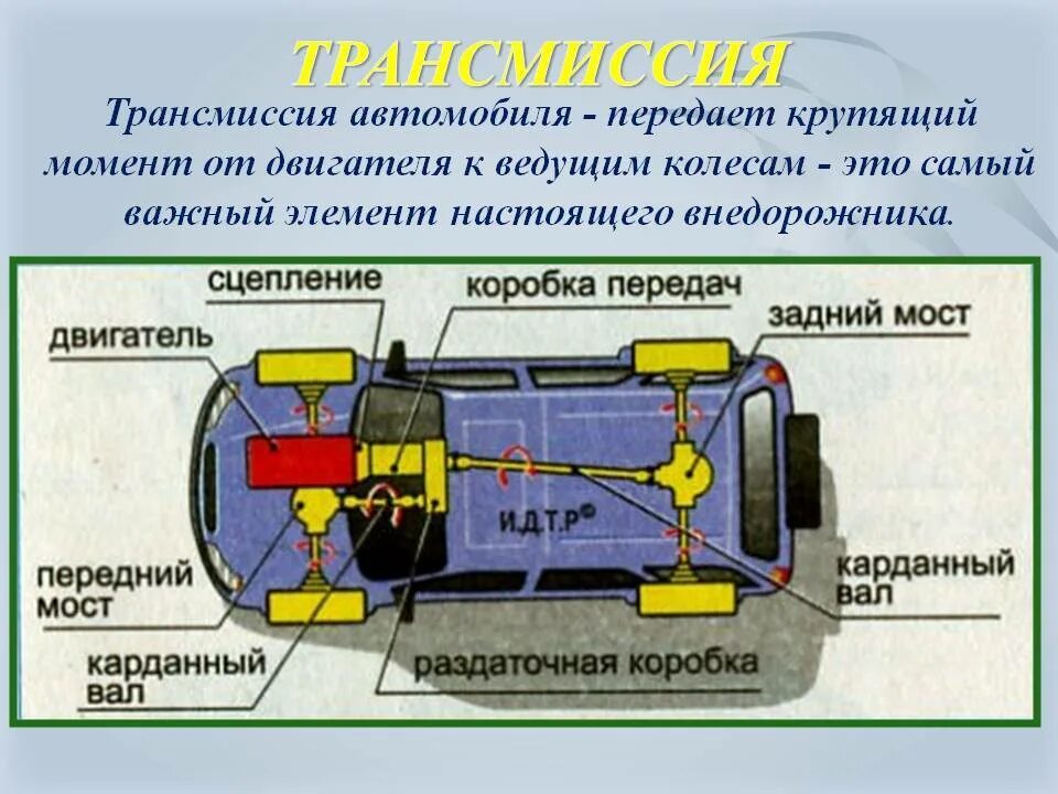 Схема передачи крутящего момента с двигателя на колеса. Трансмиссия автомобиля схема с описанием. Устройство трансмиссии переднеприводного автомобиля. Структурная схема общего устройства автомобиля. Трансмиссия транспортного средства