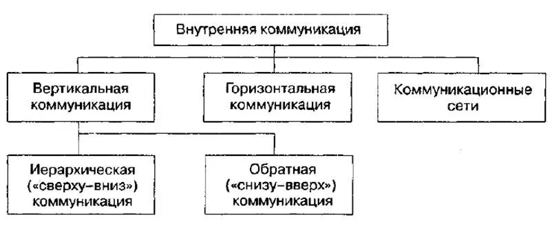 Вертикальные и горизонтальные коммуникации. Вертикальные коммуникации в организации. Внутренние коммуникации. Коммуникации внутри организации.