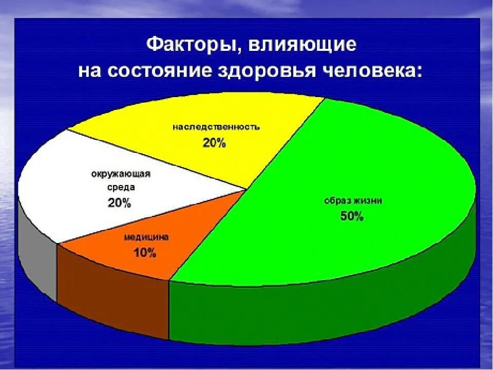 Состояния здоровья и качества. Факторы влияющие на здоровье. факторы влияющие на здоровье человека. факторы влияющие на состояние здоровья человека. факторы влияющие на состояние здоровья.