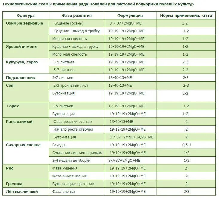 1 схема применения. Схема внесения водорастворимых удобрений для томатов. схема внесения удобрений для клубники. новалон удобрение норма. таблица внесения удобрений.