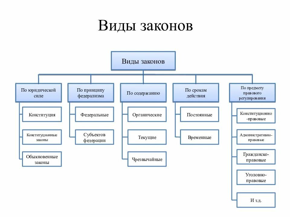 Основные виды законов в российской федерации