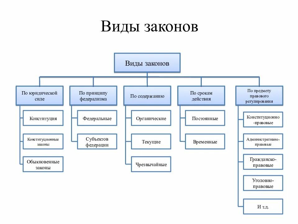 Законы россии примеры. Какие виды законов существуют?. Назовите основные виды законов. Понятие и признаки закона виды законов. Виды законов схема.