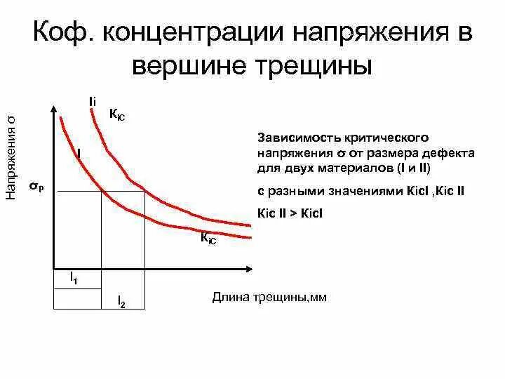 Свойства металлов сопротивляться деформации. Критическая длина трещины. график зависимости критического напряжения. зависимость сопротивления от деформации. зависимость концентрации от напряжения.