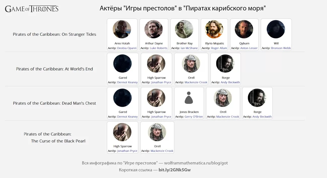 Список игр по игре престолов. Родство в игре престолов.