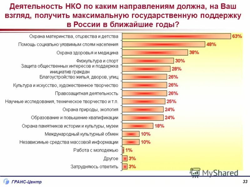 Направления деятельности НКО. Направления некоммерческих организаций. Некоммерческие организации в России. Примеры некоммерческих организаций в России. Функционирования некоммерческих организаций